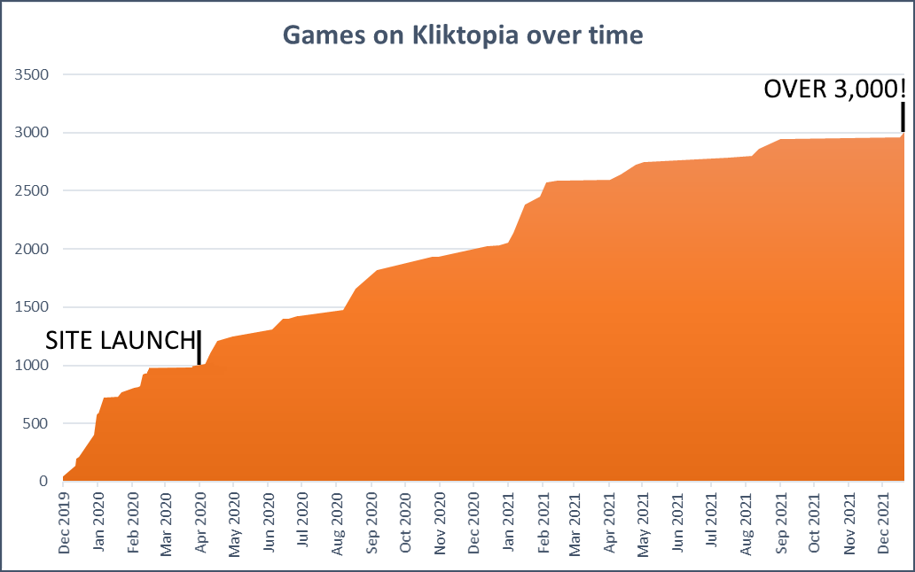 Kliktopia - Games Listing: Latest Games